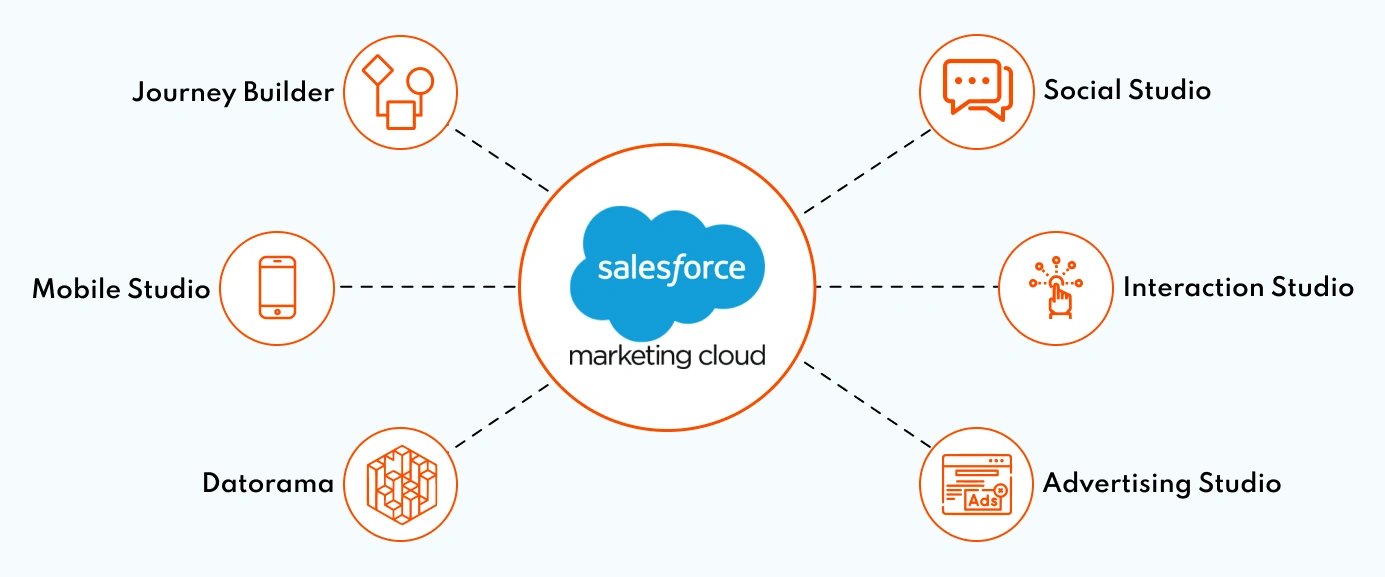 Salesforce Marketing Cloud